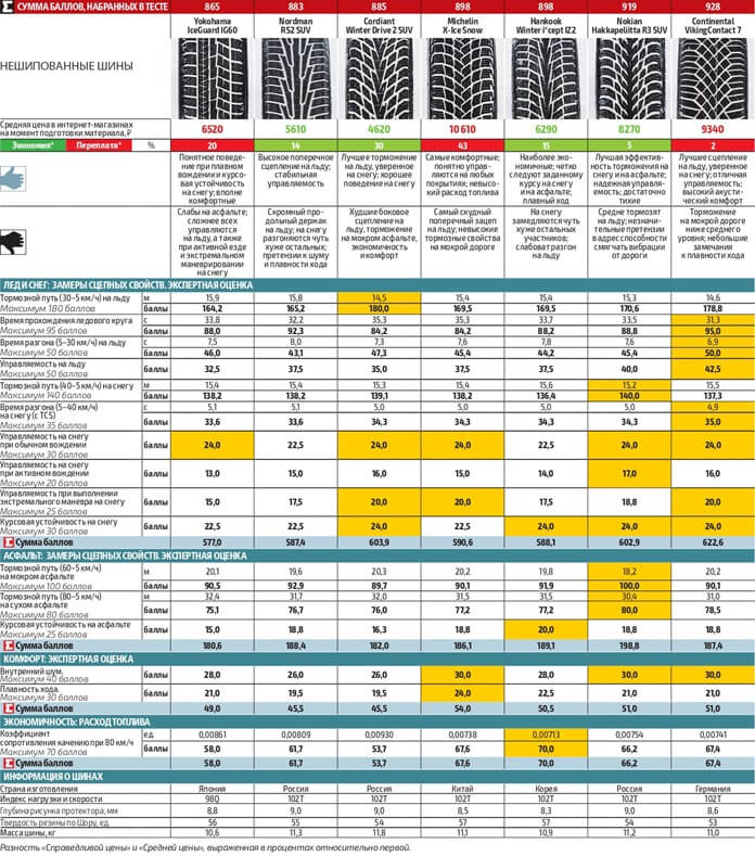 Таблица результатов теста фрикционных шин SUV