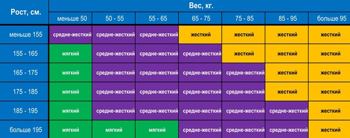 Таблица выбора жесткости матраса