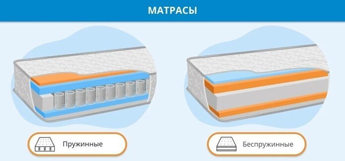 Какой матрас лучше – пружинный или беспружинный