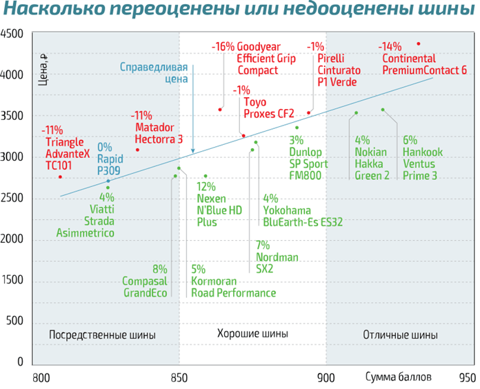 Соотношение цены и качества летних шин 2022