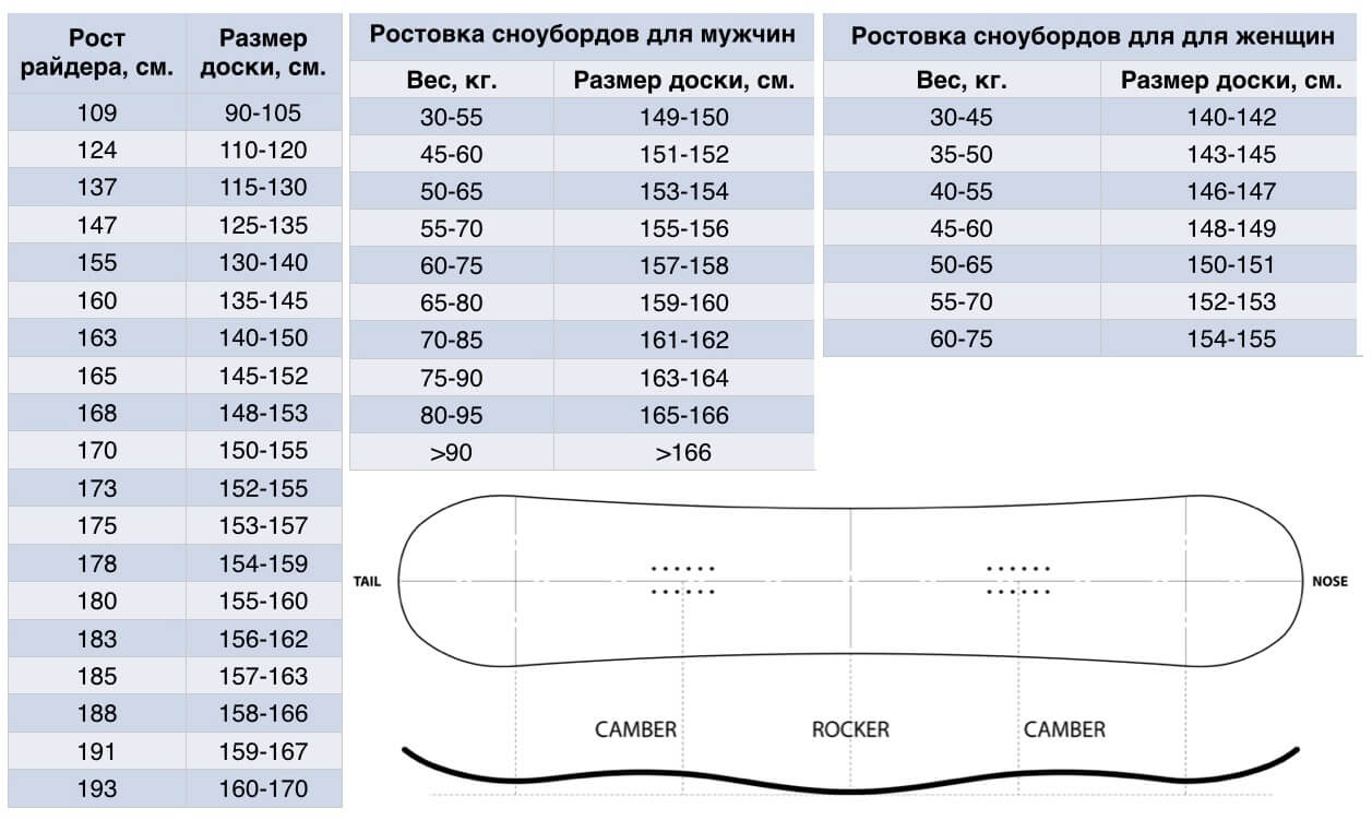 Как выбрать длину сноуборда (таблица)